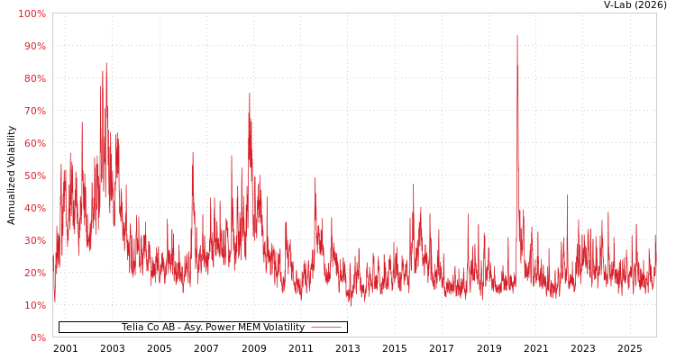 graph of Telia Co AB APMEM