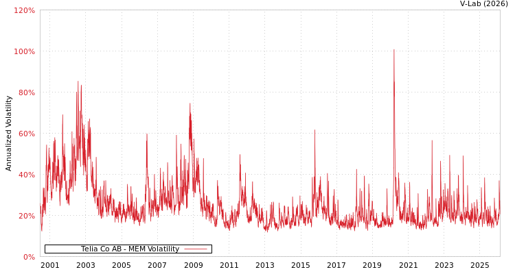 graph of Telia Co AB MEM