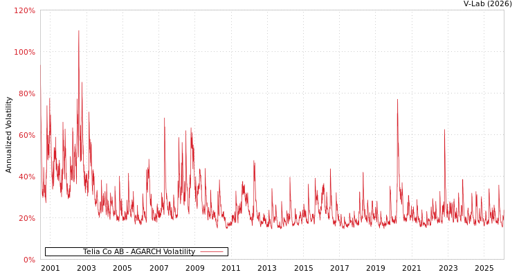 graph of Telia Co AB AGARCH