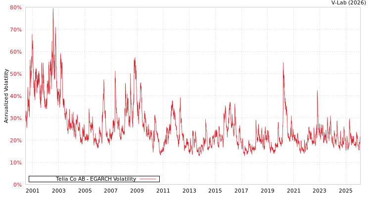 graph of Telia Co AB EGARCH