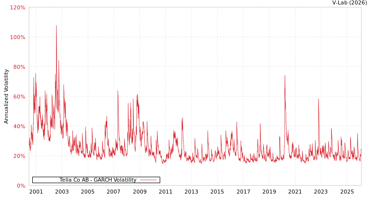 graph of Telia Co AB GARCH