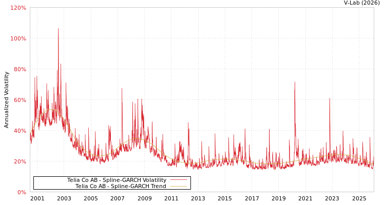 graph of Telia Co AB SGARCH
