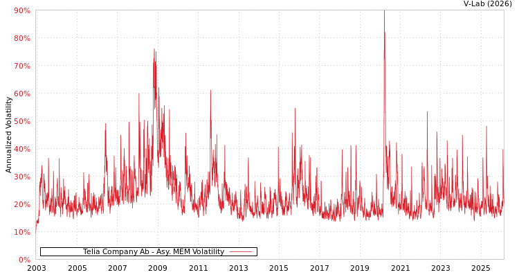 graph of Telia Company Ab AMEM