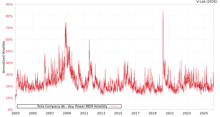 graph of Telia Company Ab APMEM