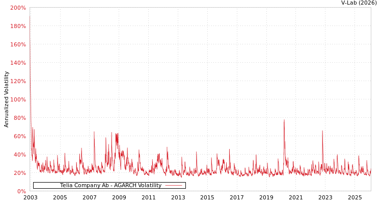 graph of Telia Company Ab AGARCH