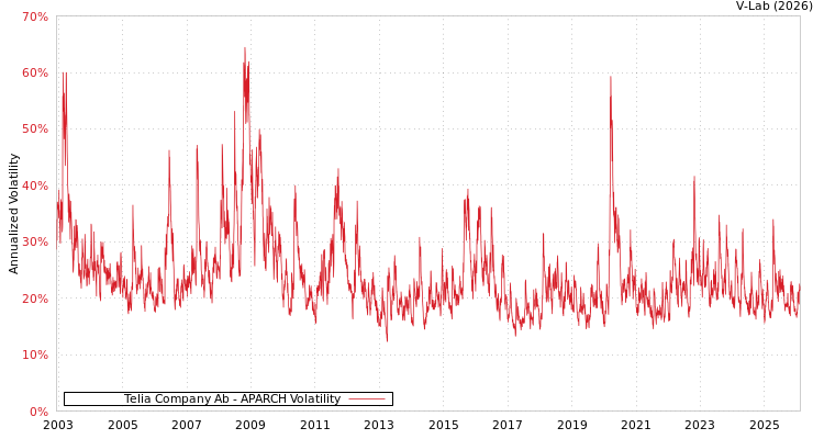 graph of Telia Company Ab APARCH