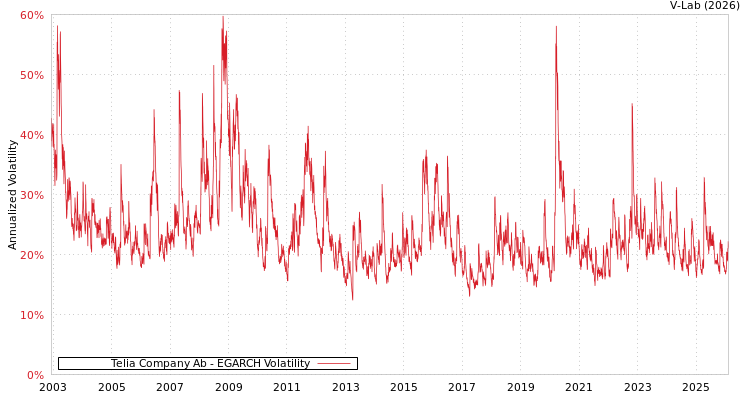 graph of Telia Company Ab EGARCH
