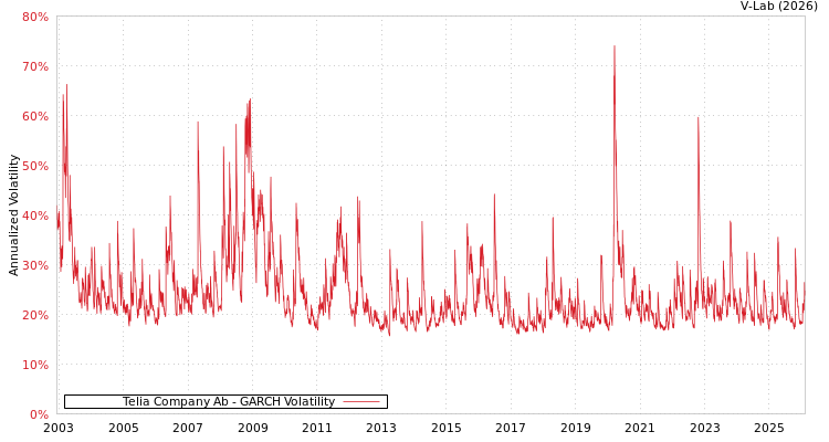 graph of Telia Company Ab GARCH