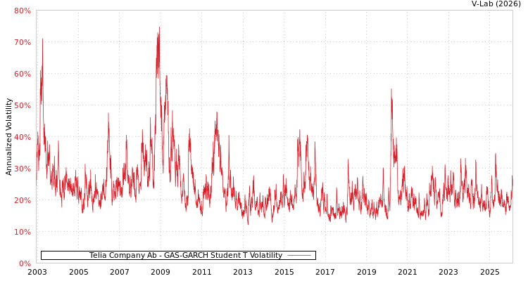 graph of Telia Company Ab GAS-GARCH-T