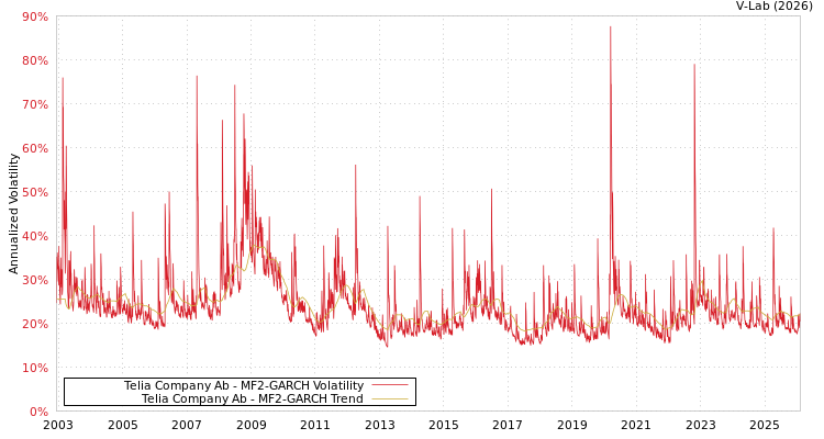 graph of Telia Company Ab MF2-GARCH