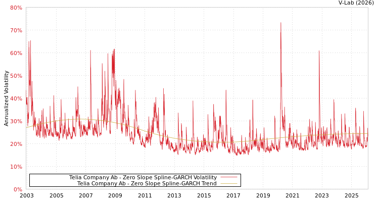 graph of Telia Company Ab S0GARCH