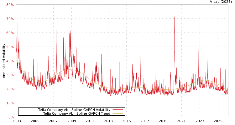 graph of Telia Company Ab SGARCH