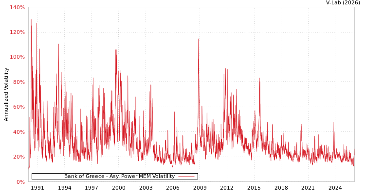 graph of Bank of Greece APMEM