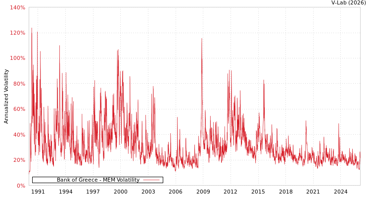 graph of Bank of Greece MEM