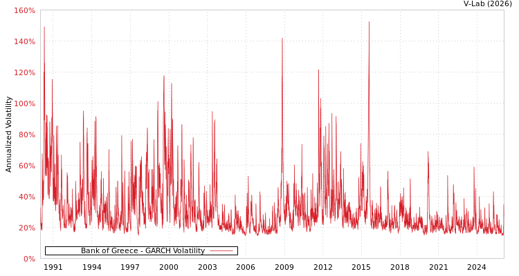 graph of Bank of Greece GARCH