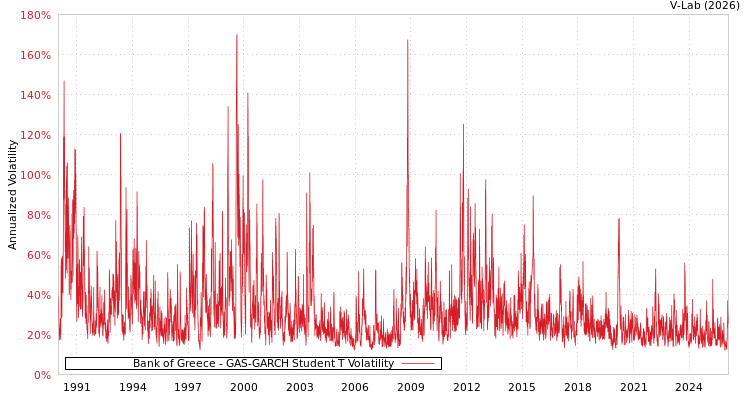 graph of Bank of Greece GAS-GARCH-T