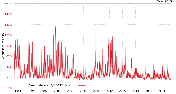 graph of Bank of Greece GJR-GARCH