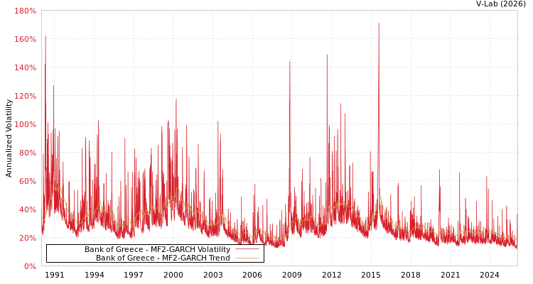 graph of Bank of Greece MF2-GARCH