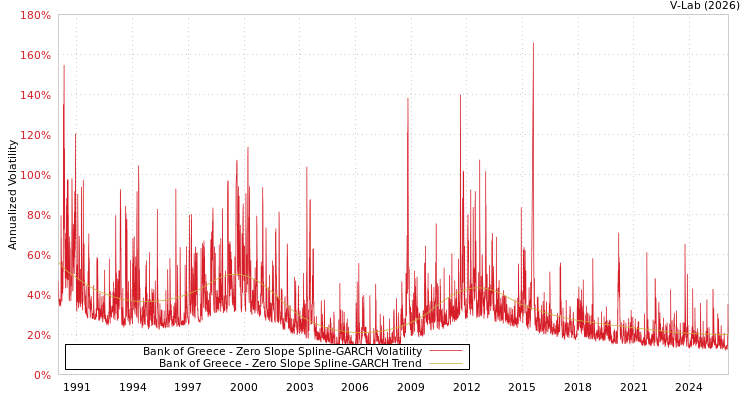 graph of Bank of Greece S0GARCH