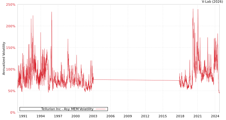 graph of Tellurian Inc AMEM