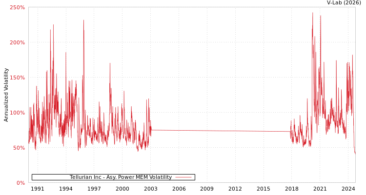 graph of Tellurian Inc APMEM