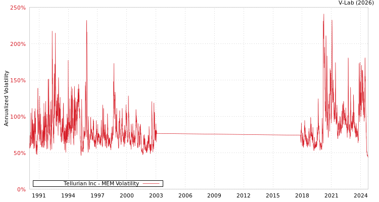 graph of Tellurian Inc MEM