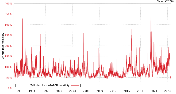 graph of Tellurian Inc APARCH