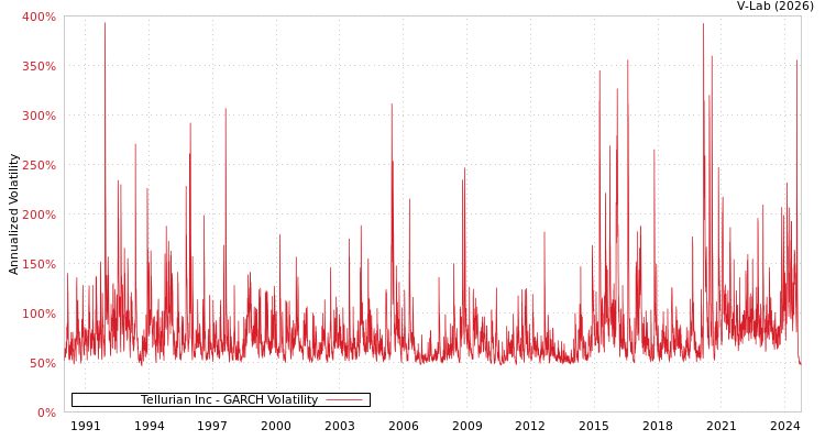 graph of Tellurian Inc GARCH