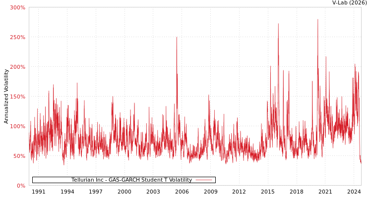 graph of Tellurian Inc GAS-GARCH-T