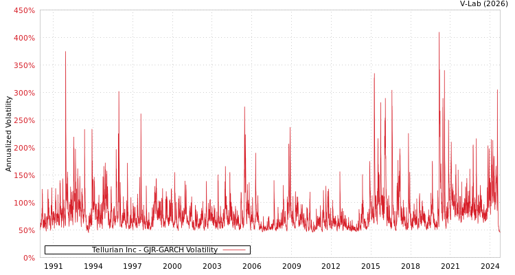 graph of Tellurian Inc GJR-GARCH
