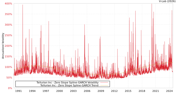 graph of Tellurian Inc S0GARCH