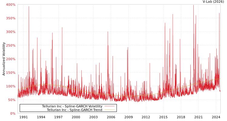 graph of Tellurian Inc SGARCH