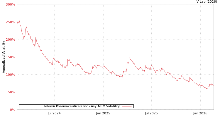 graph of Telomir Pharmaceuticals Inc AMEM