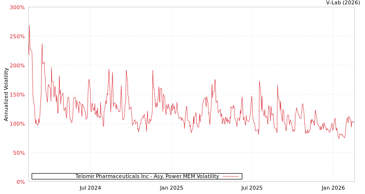 graph of Telomir Pharmaceuticals Inc APMEM