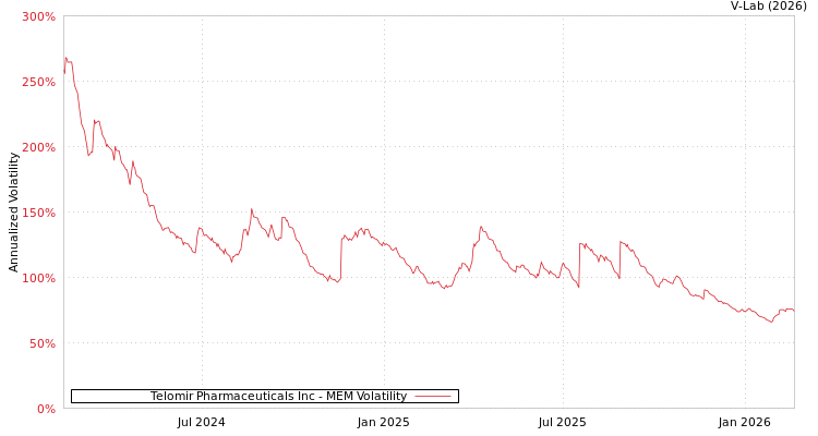 graph of Telomir Pharmaceuticals Inc MEM