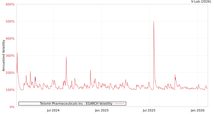 graph of Telomir Pharmaceuticals Inc EGARCH