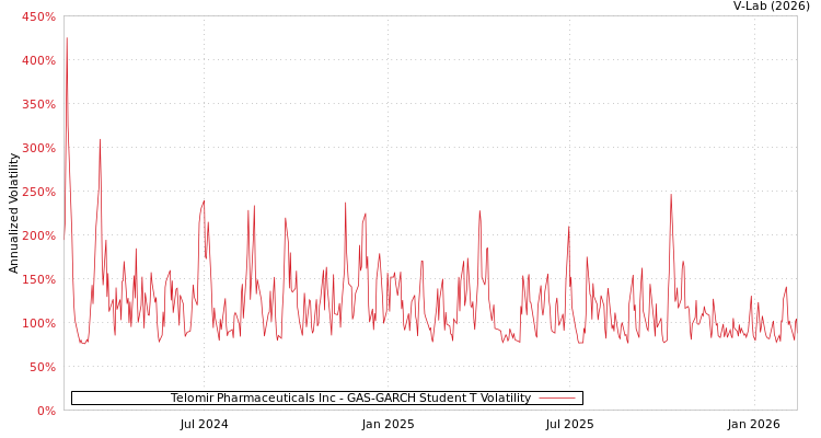 graph of Telomir Pharmaceuticals Inc GAS-GARCH-T