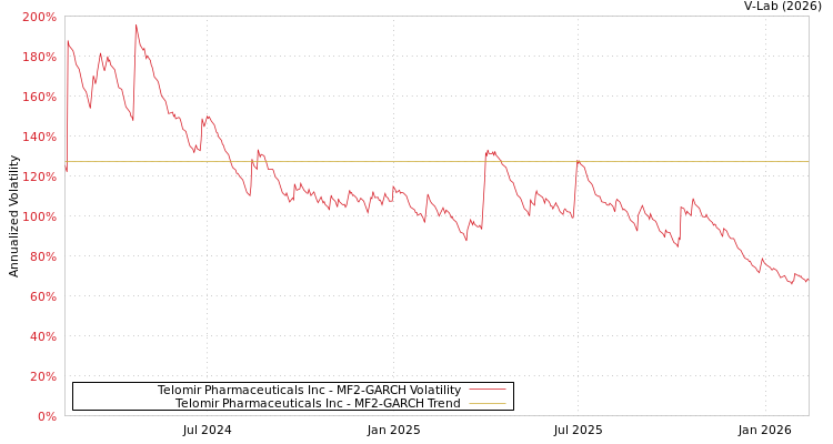 graph of Telomir Pharmaceuticals Inc MF2-GARCH