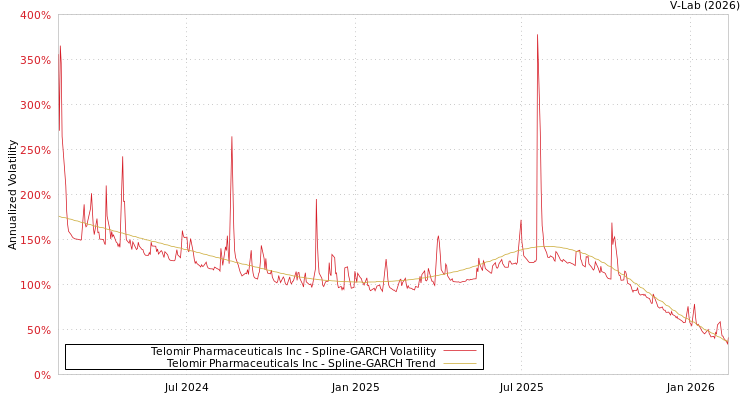 graph of Telomir Pharmaceuticals Inc SGARCH