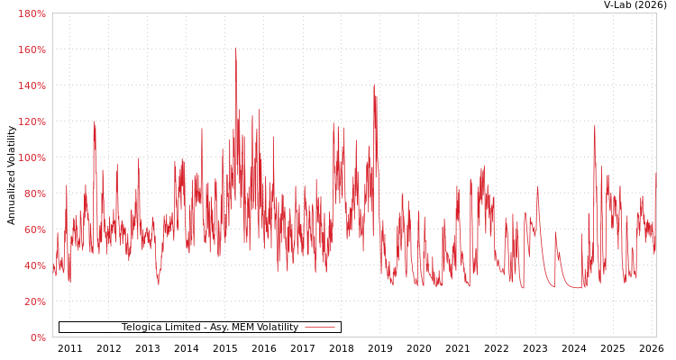 graph of Telogica Limited AMEM