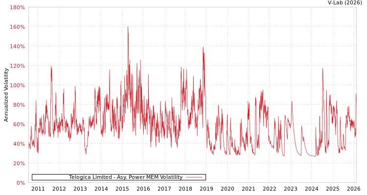 graph of Telogica Limited APMEM