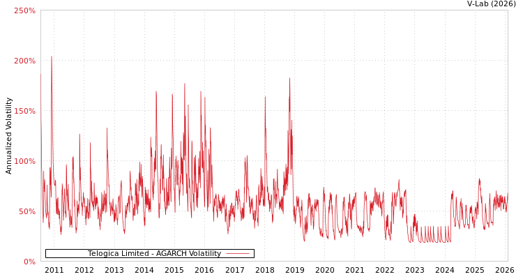 graph of Telogica Limited AGARCH