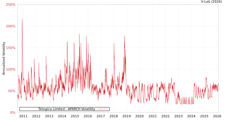 graph of Telogica Limited APARCH