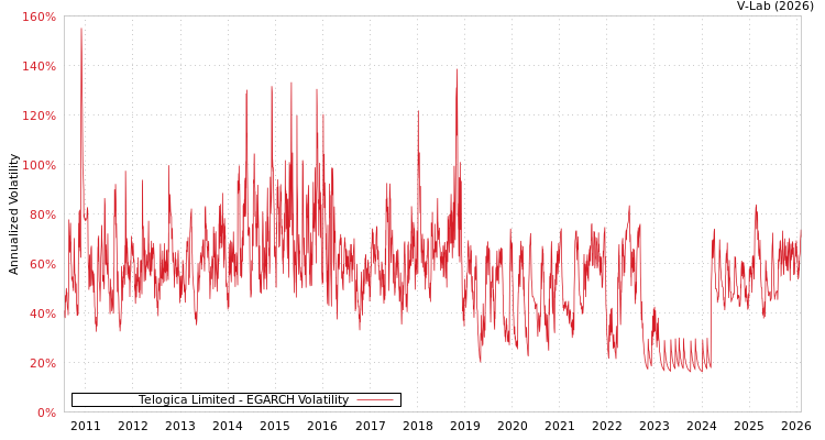 graph of Telogica Limited EGARCH