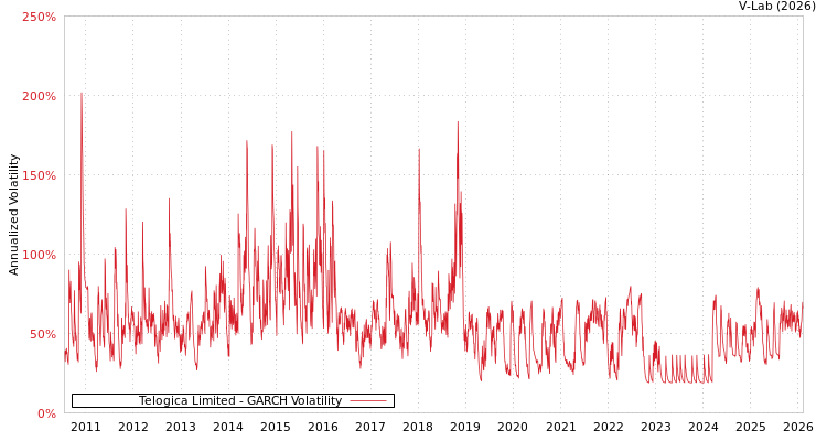 graph of Telogica Limited GARCH