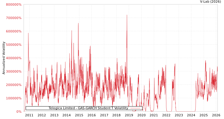 graph of Telogica Limited GAS-GARCH-T
