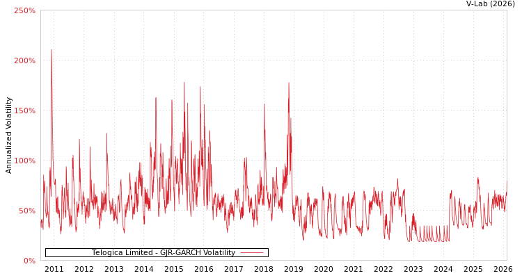 graph of Telogica Limited GJR-GARCH