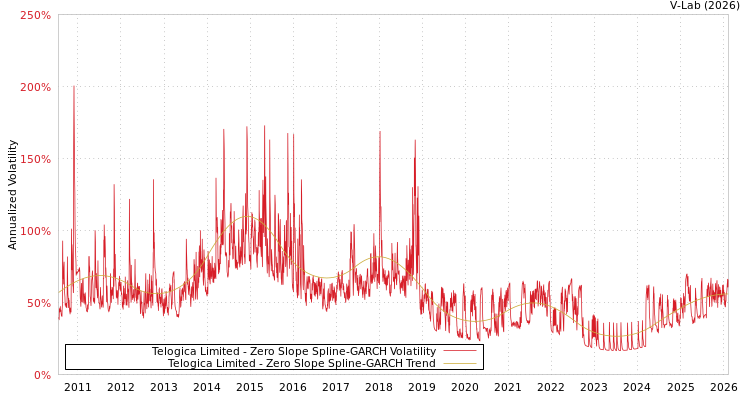 graph of Telogica Limited S0GARCH
