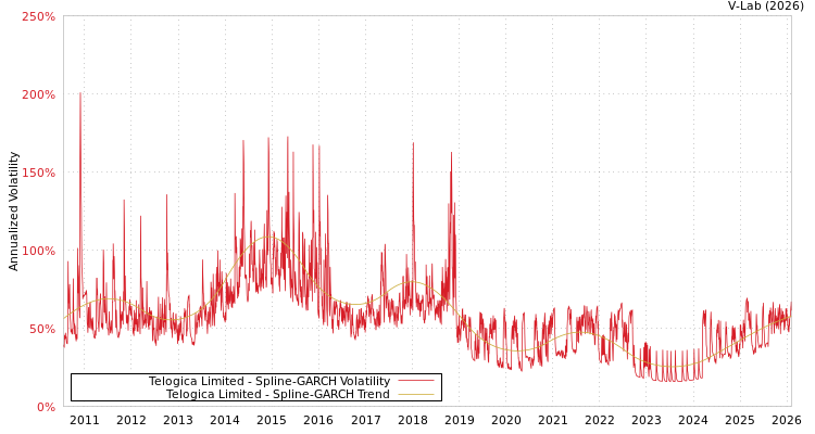 graph of Telogica Limited SGARCH