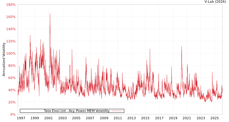 graph of Tata Elxsi Ltd APMEM